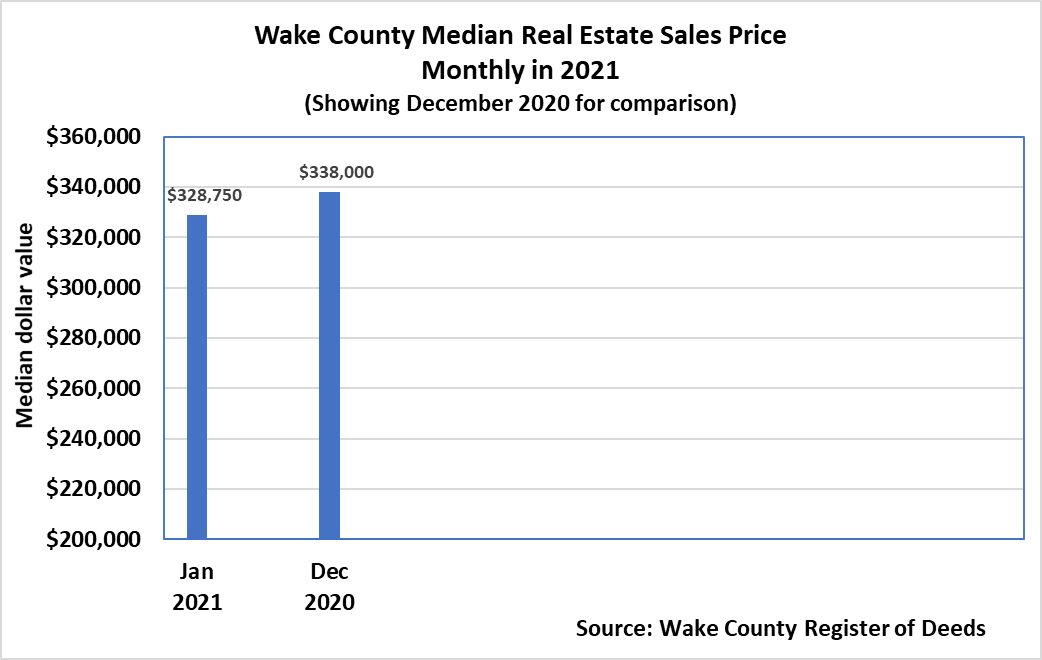 2021 Started Off Slightly Cooler than the Highpaced Real Estate Market of 2020 in Wake County
